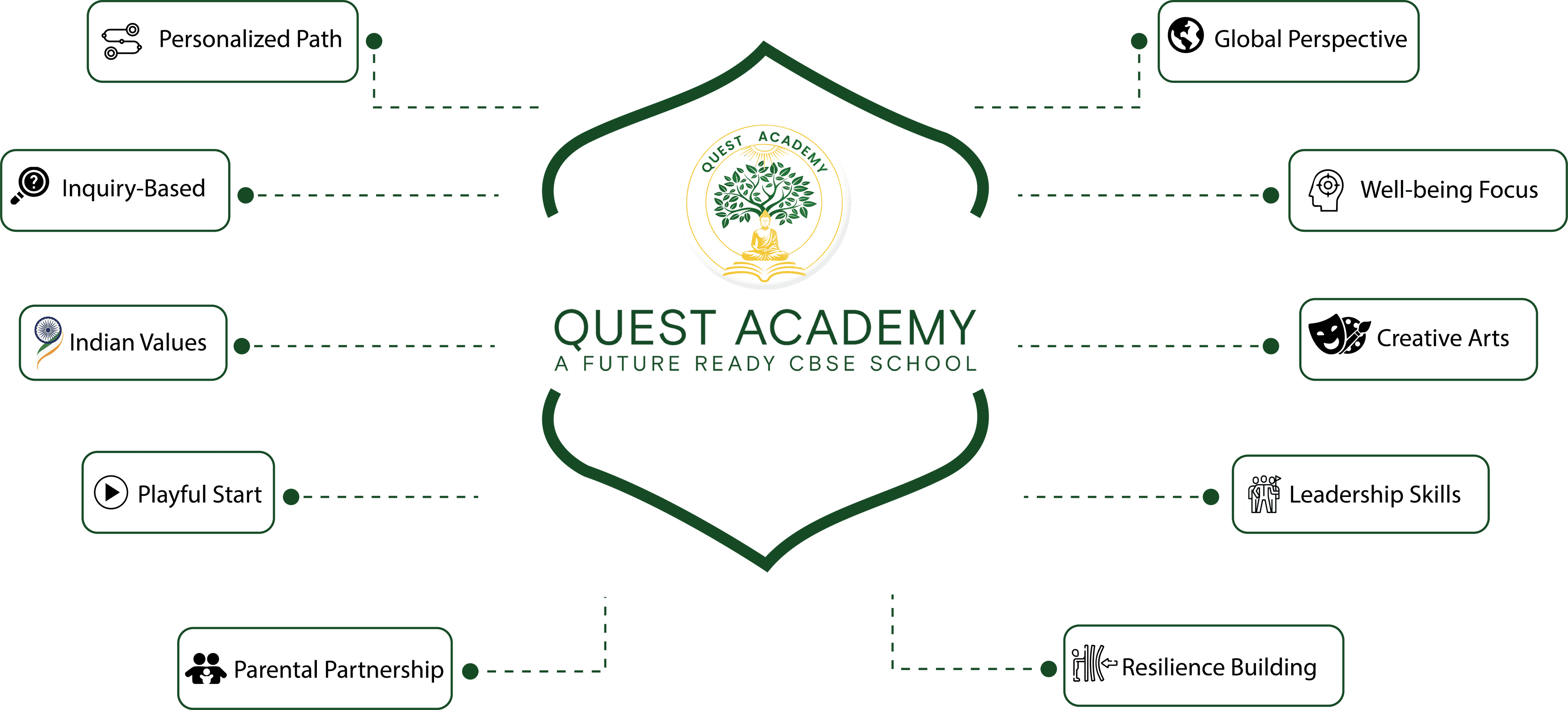 Quest Academy Programs Overview - PUPA, ISP, Life Skills, CHISEL, CHAMPS, STEaM, CRISP, Dream Period, Transition Blocks, Chrysalis quality in each classroom, Stronger Foundation with 2 Main Teachers in each class